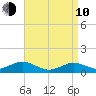 Falmouth tide chart for Friday, April 10, 2026