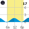 Falmouth tide chart for Friday, April 17, 2026