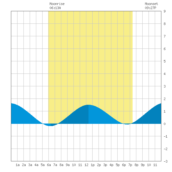 Falmouth tide chart for Saturday, April 18, 2026