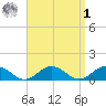 Falmouth tide chart for Wednesday, April 1, 2026