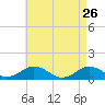Falmouth tide chart for Sunday, April 26, 2026