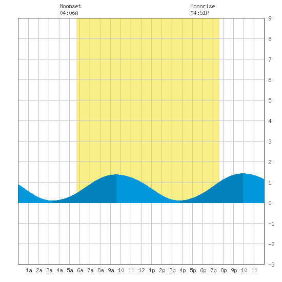 Falmouth tide chart for Tuesday, April 28, 2026