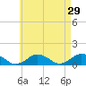 Falmouth tide chart for Wednesday, April 29, 2026