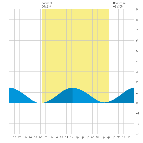 Falmouth tide chart for Thursday, April 2, 2026