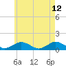 Falmouth tide chart for Tuesday, May 12, 2026