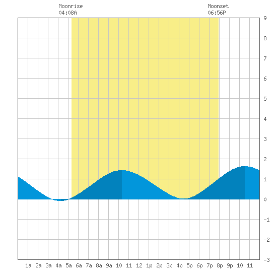 Falmouth tide chart for Friday, May 15, 2026