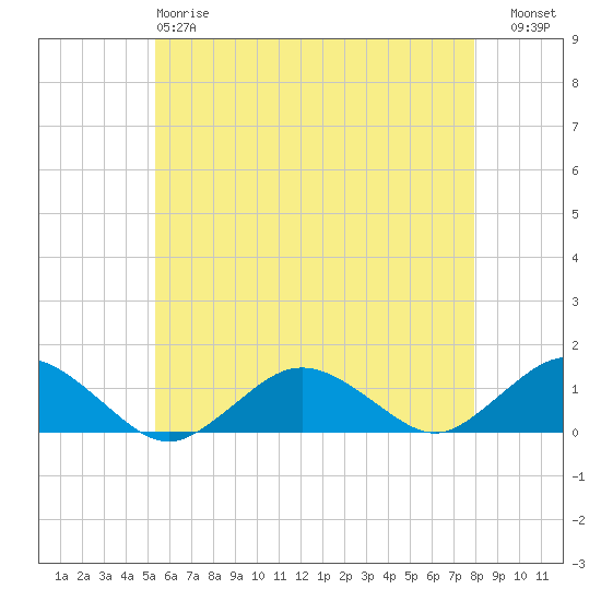 Falmouth tide chart for Sunday, May 17, 2026