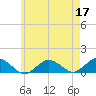 Falmouth tide chart for Sunday, May 17, 2026