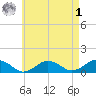 Falmouth tide chart for Friday, May 1, 2026