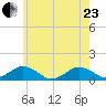 Falmouth tide chart for Saturday, May 23, 2026
