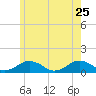 Falmouth tide chart for Monday, May 25, 2026
