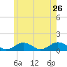 Falmouth tide chart for Tuesday, May 26, 2026