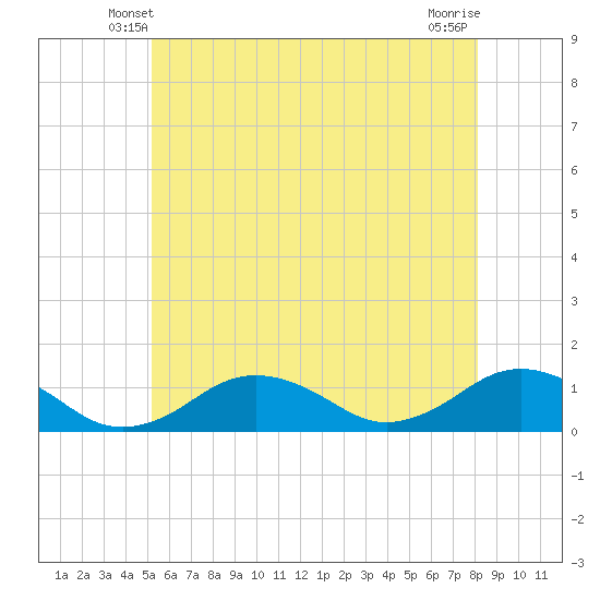 Falmouth tide chart for Thursday, May 28, 2026