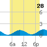Falmouth tide chart for Thursday, May 28, 2026