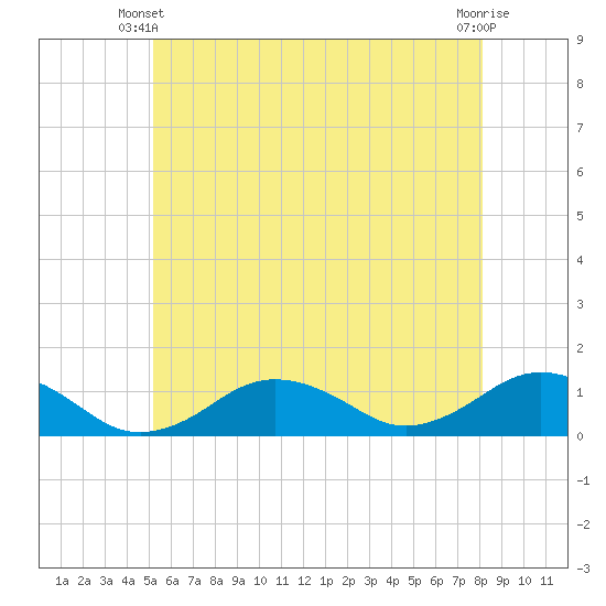 Falmouth tide chart for Friday, May 29, 2026