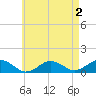 Falmouth tide chart for Saturday, May 2, 2026