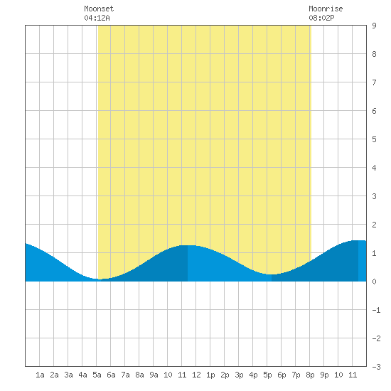Falmouth tide chart for Saturday, May 30, 2026