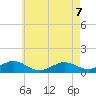 Falmouth tide chart for Thursday, May 7, 2026