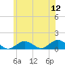 Falmouth tide chart for Friday, June 12, 2026