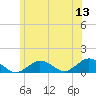 Falmouth tide chart for Saturday, June 13, 2026