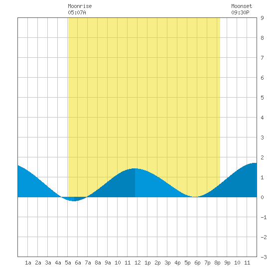 Falmouth tide chart for Monday, June 15, 2026