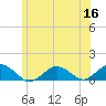 Falmouth tide chart for Tuesday, June 16, 2026