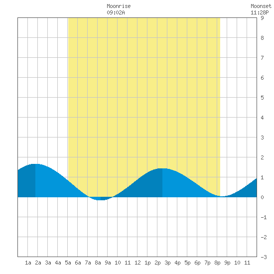 Falmouth tide chart for Thursday, June 18, 2026
