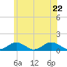 Falmouth tide chart for Monday, June 22, 2026