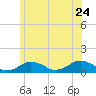 Falmouth tide chart for Wednesday, June 24, 2026