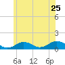 Falmouth tide chart for Thursday, June 25, 2026