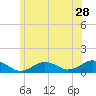 Falmouth tide chart for Sunday, June 28, 2026