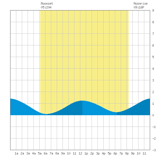 Falmouth tide chart for Tuesday, June 30, 2026