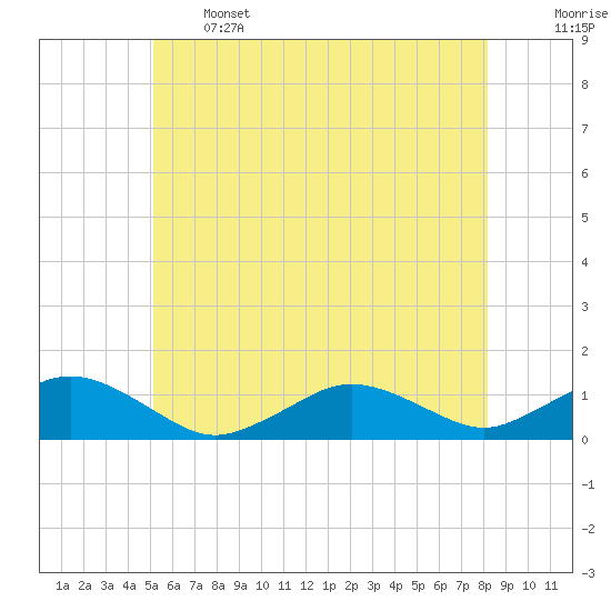 Falmouth tide chart for Wednesday, June 3, 2026