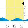 Falmouth tide chart for Thursday, June 4, 2026