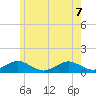 Falmouth tide chart for Sunday, June 7, 2026