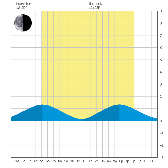 Falmouth tide chart for Monday, June 8, 2026