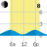 Falmouth tide chart for Monday, June 8, 2026