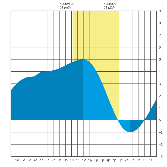 False Pass tide chart for Sunday, January 10, 2021