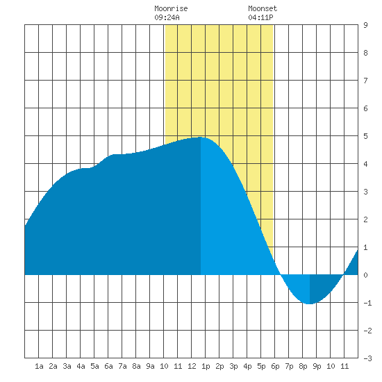 False Pass tide chart for Monday, January 11, 2021