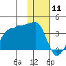 False Pass tide chart for Monday, January 11, 2021