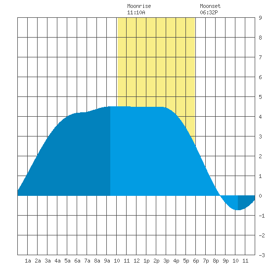 False Pass tide chart for Wednesday, January 13, 2021