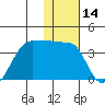False Pass tide chart for Thursday, January 14, 2021
