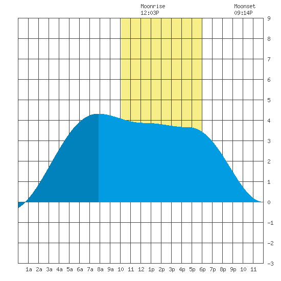 False Pass tide chart for Friday, January 15, 2021