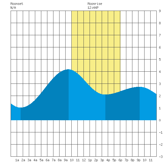 False Pass tide chart for Monday, January 18, 2021