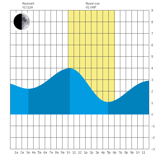 False Pass tide chart for Wednesday, January 20, 2021