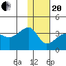False Pass tide chart for Wednesday, January 20, 2021