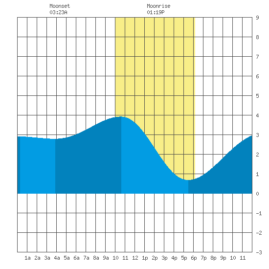 False Pass tide chart for Thursday, January 21, 2021