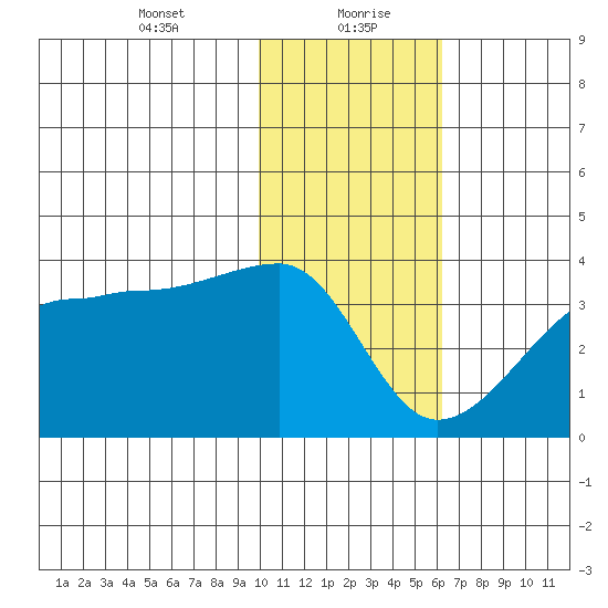 False Pass tide chart for Friday, January 22, 2021