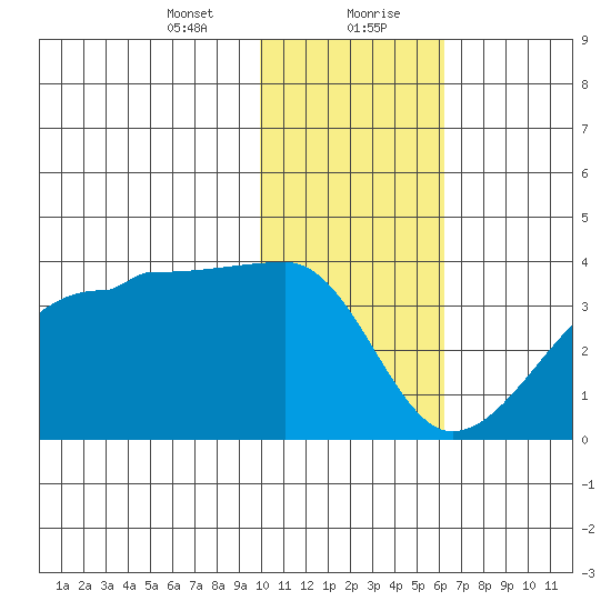 False Pass tide chart for Saturday, January 23, 2021