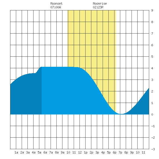 False Pass tide chart for Sunday, January 24, 2021
